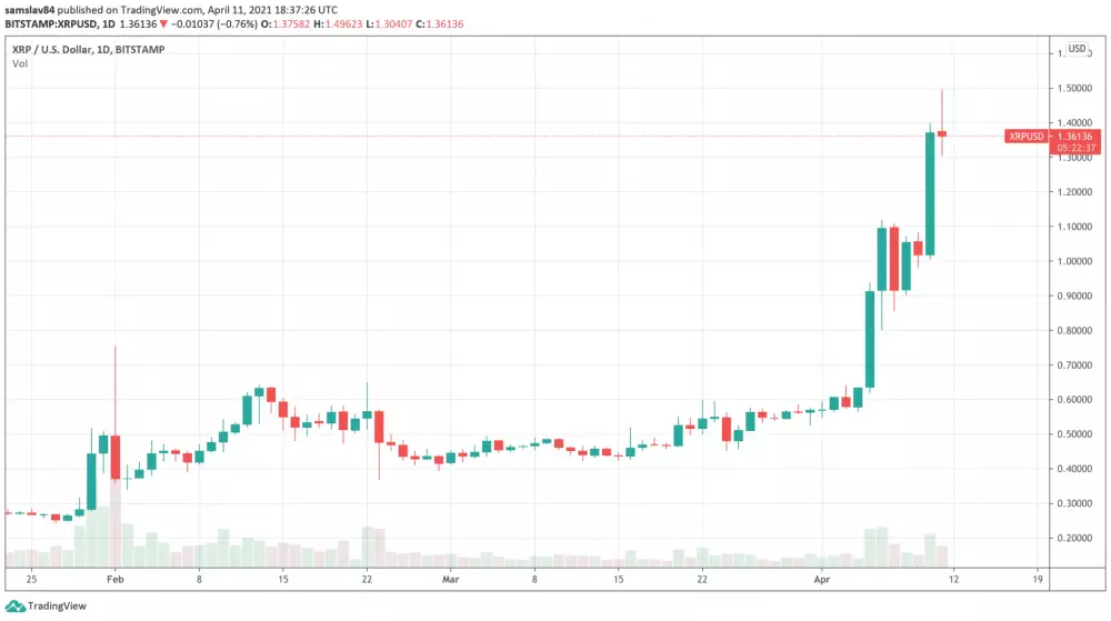 1D XRP/USD - Bitstamp