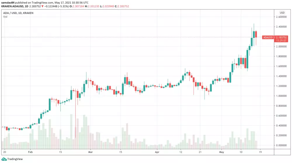 1D ADA/USD – Kraken