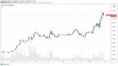 1D ADA/USD – Kraken
