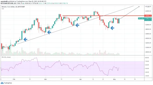 1D BTC/USD – Bitstamp