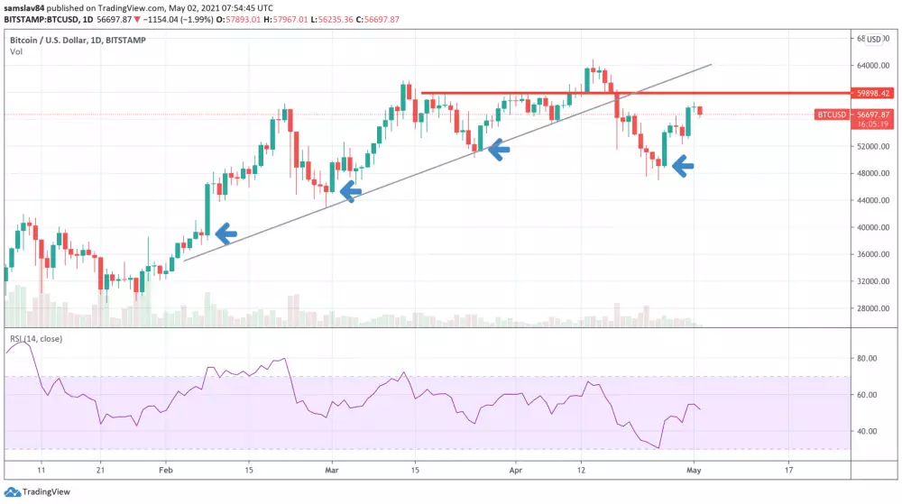 1D BTC/USD – Bitstamp