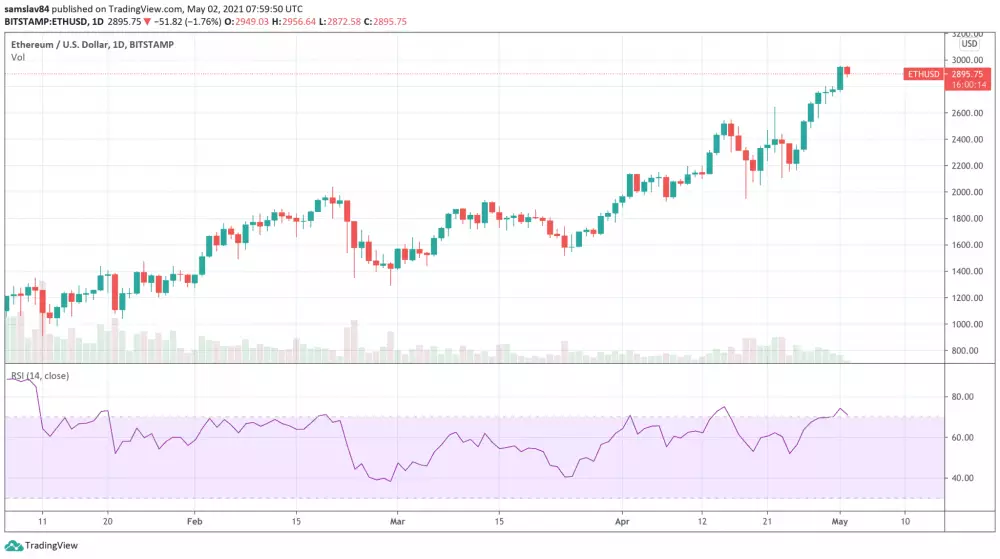 1D ETH/USD - Bitstamp