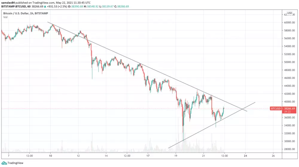 1h BTC/USD – Bitstamp