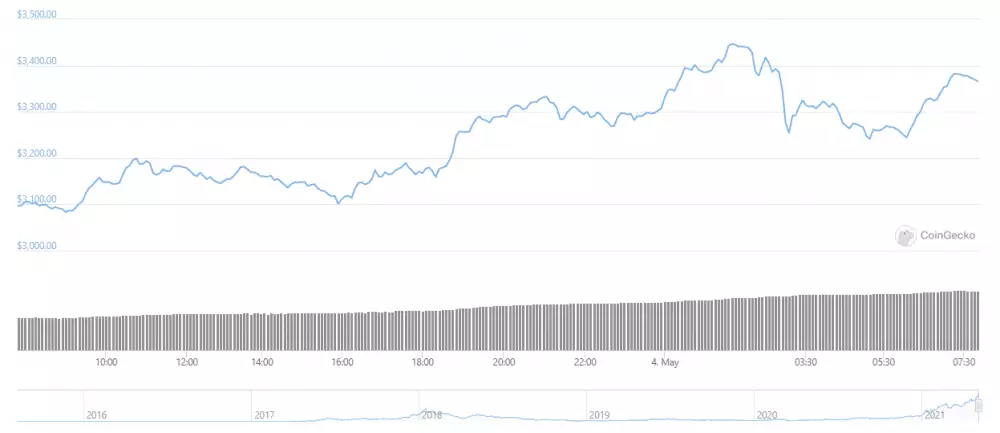 ETH/USD Coingecko