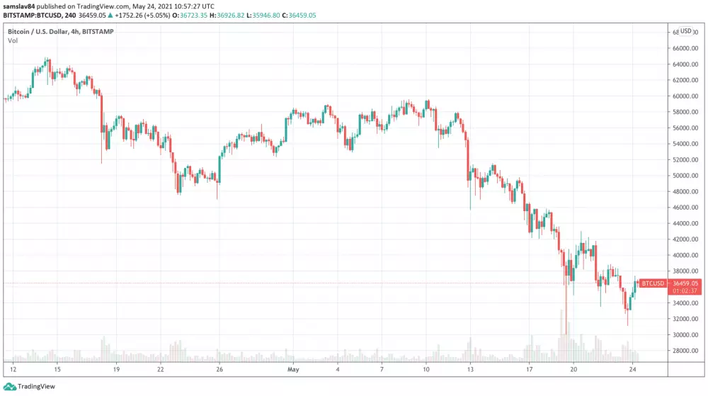 4h BTC/USD – Bitstamp