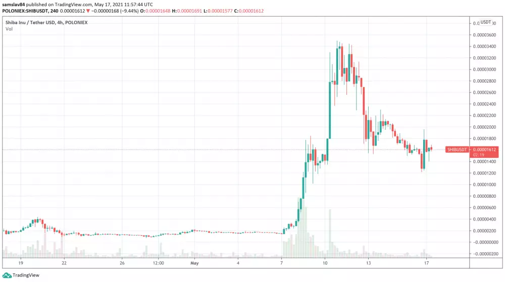 4h SHIB/USDT – Poloniex