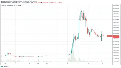 4h SHIB/USDT – Poloniex