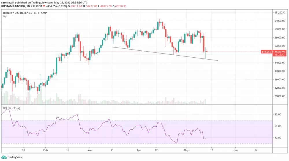 BTC/USD