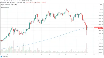 Bitcoin BTC v roku 2021