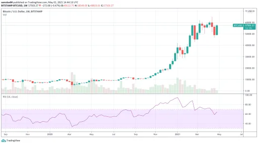 Bitcoin Weekly graf