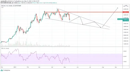 Bitcoin a klesajúci klin - možný cneový vývoj v lete 2021
