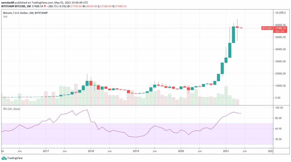 Bitcoin monthly graf