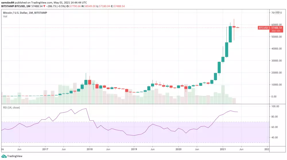 Bitcoin monthly graf