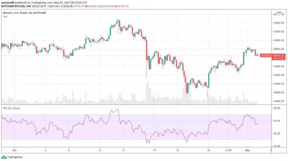 Bitcoin v apríli – 4h graf