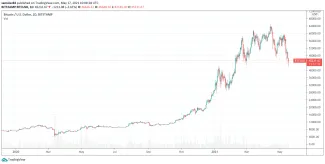 Bitcoin za posledný rok