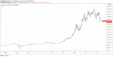 Bitcoin za posledný rok