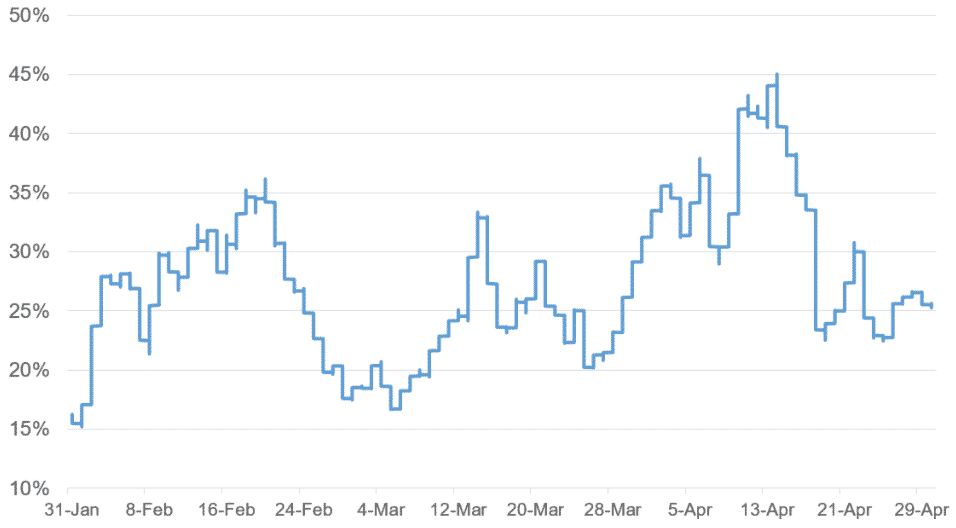 Priemerný 24-hodinový OKEx, futures basis na 3 mesiace, ETH. Zdroj: Skew