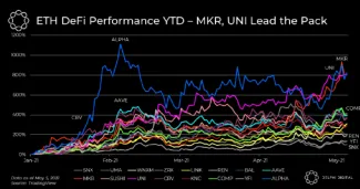 Ethereum DeFi výkonnosť YTD. Zdroj: Delphi Digital