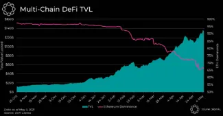 Multichain DeFi celková uzmaknutá hodnota. Zdroj: Delphi Digital