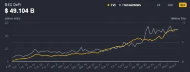 Celková uzamknutá hodnota v DeFi na BSC. Zdroj: Defistation