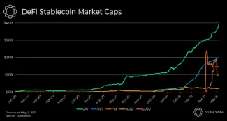 Kapitalizácia stablecoinov DeFi. Zdroj: Delphi Digital