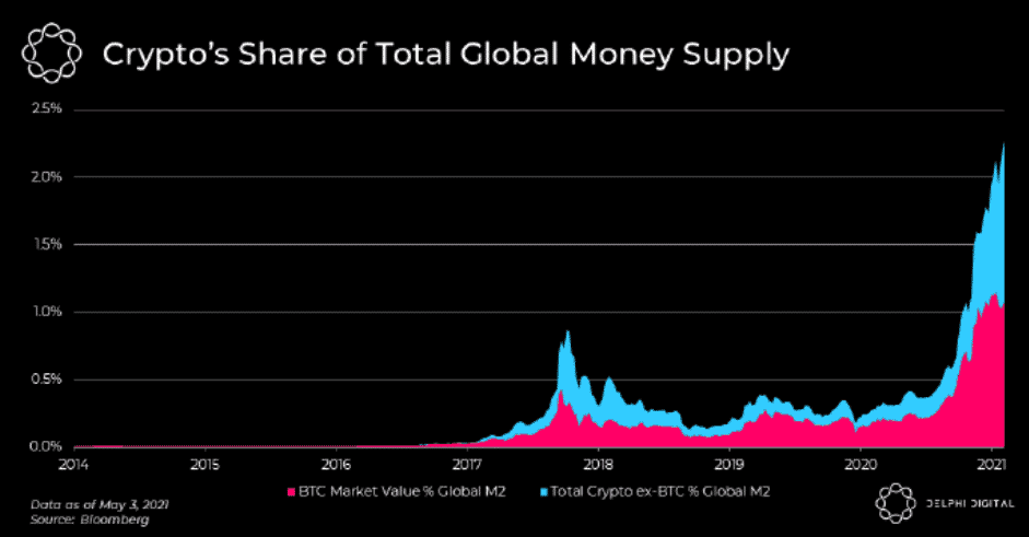 Podiel kryptomien na globálnej ponuke peňazí. Zdroj: Delphi Digital