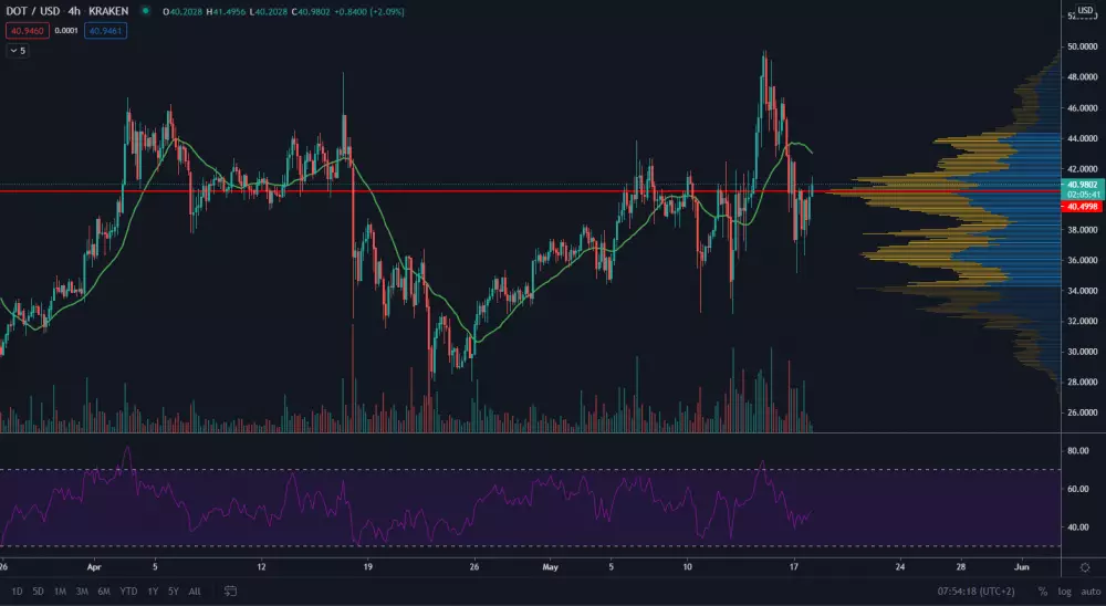 DOT/USD