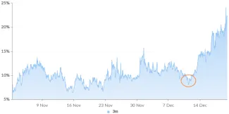 OKEx Bitcoin 3-mesačná futures anualizovaná prémia, december 2020. Zdroj: Skew