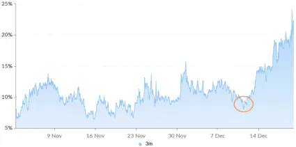 OKEx Bitcoin 3-mesačná futures anualizovaná prémia, december 2020. Zdroj: Skew
