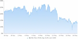 OKEx Bitcoin 3-mesačná futures anualizovaná prémia, máj 2021. Zdroj: Skew
