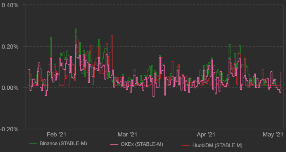 ETH perpetuálne futures - 8 hodinový funding rate. Zdroj: Coinalyze.net