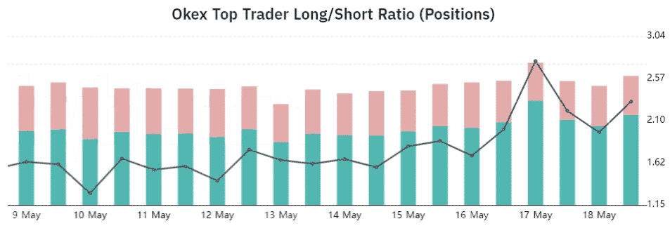 OKEx top obchodníci - Bitcoin long-to-short ratio. Zdroj: Bybt