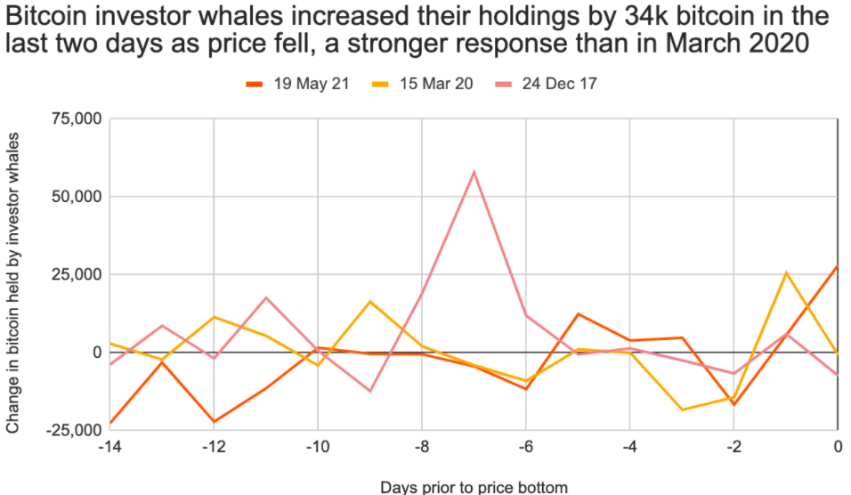 BTC peňaženky veľrýb. Zdroj: Chainalysis