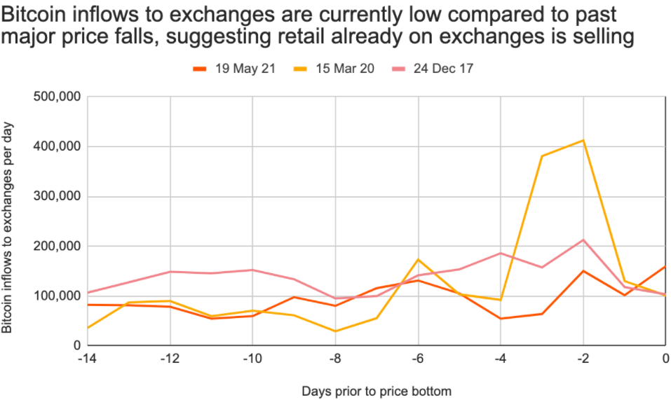 BTC prílev búrz, máj 2021 vs. marec 2020 vs. december 2017. Zdroj: Chainalysis