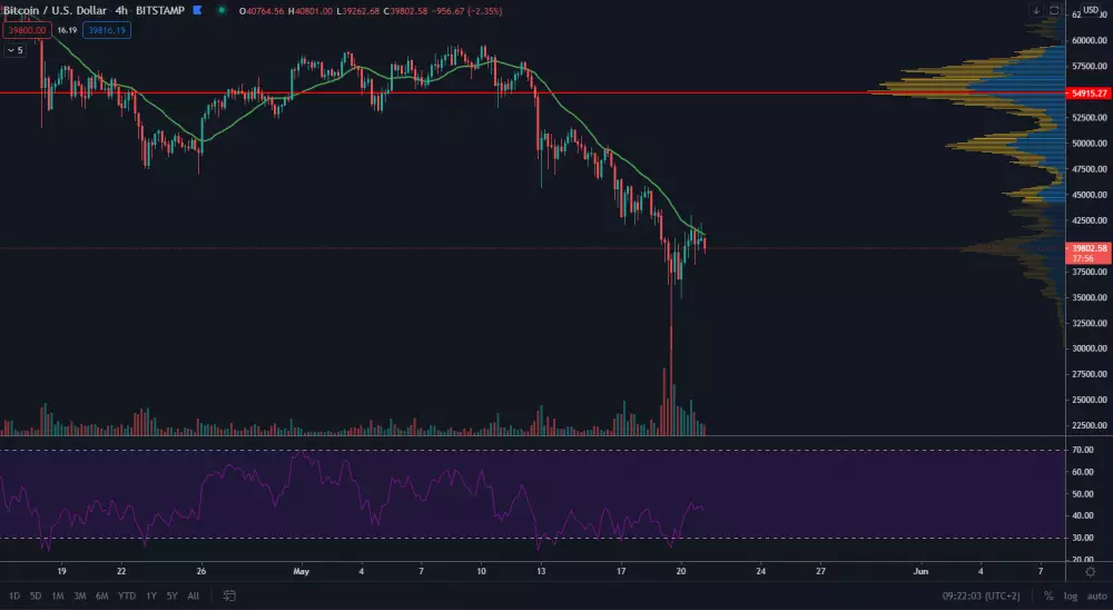 BTC/USD 4H. Zdroj: Tradingview