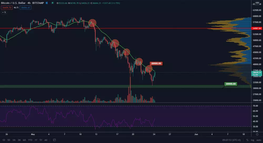 BTC/USD