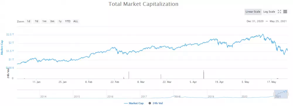 Kapitalizácia kryptomien 2021