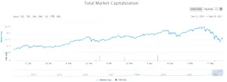 Kapitalizácia kryptomien 2021