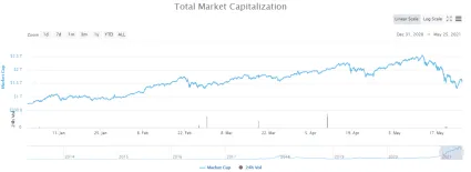 Kapitalizácia kryptomien 2021