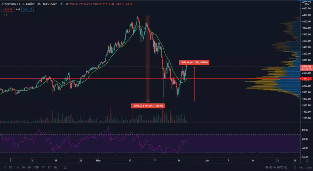 ETH/USD