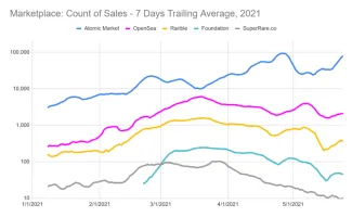 Top 5 trhov NFT - transakcie