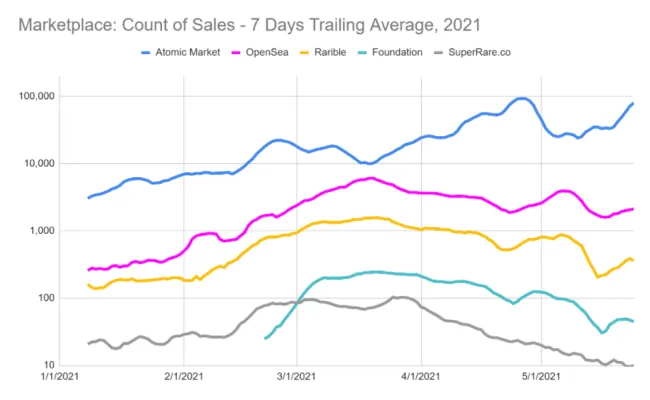 Top 5 trhov NFT - transakcie