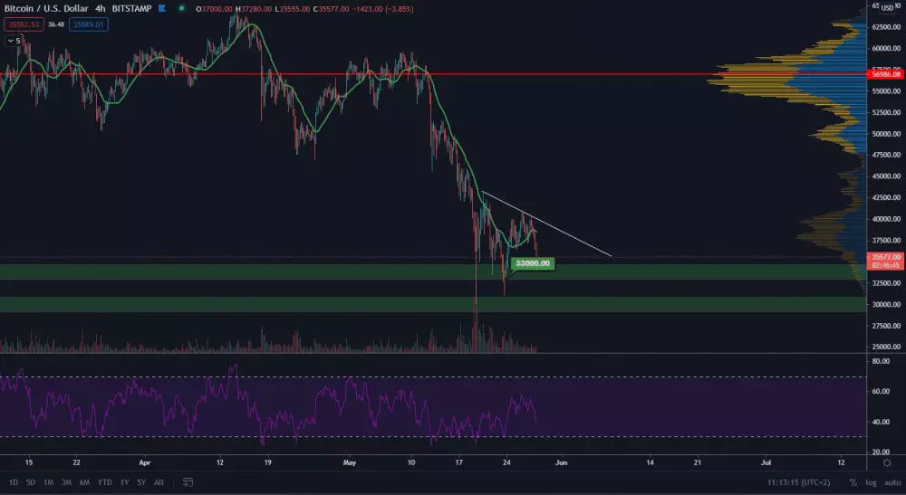 BTC/USD. Zdroj: Tradingview