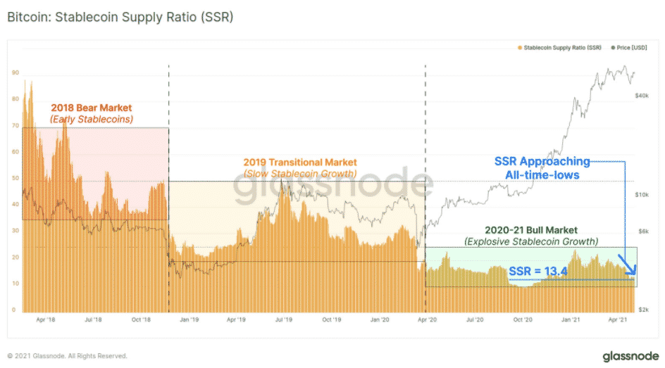 Bitcoin-Stablecoin Supply Ratio. Zdroj: Glassnode