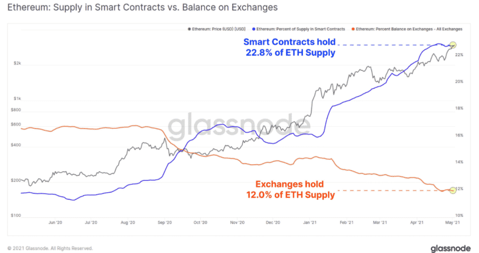 ETH - ponuka v smart kontraktoch vs. centralizované zmenárne. Zdroj: Glassnode