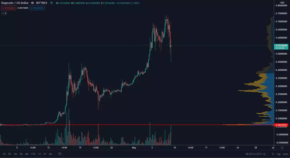 DOGE/USD