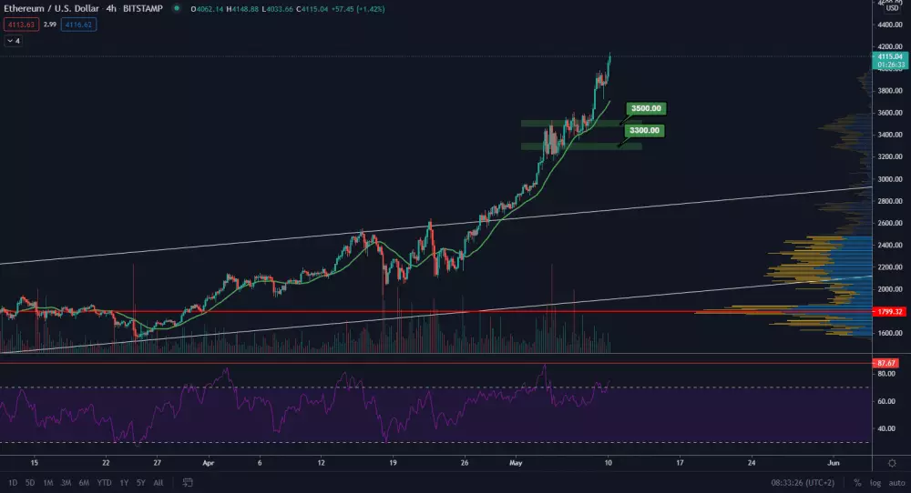 ETH/USD