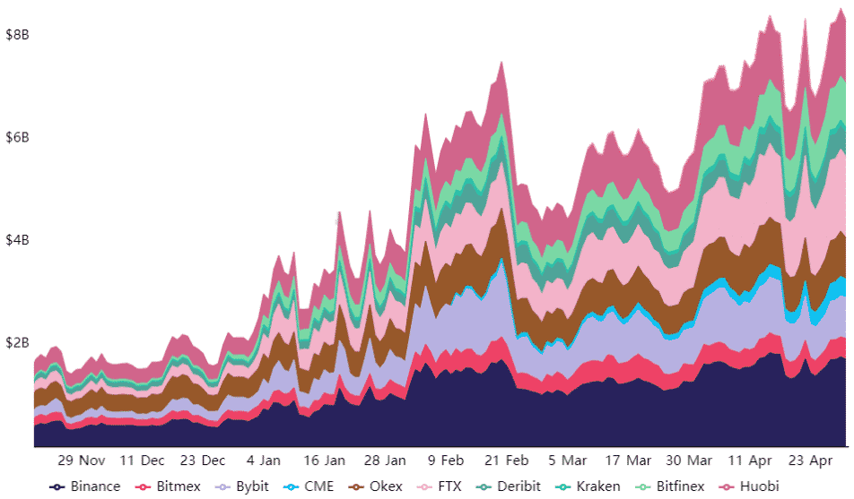 ETH futures. Zdroj: Bybt