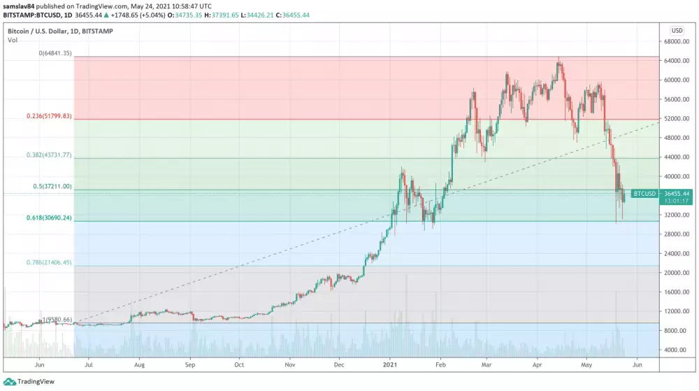 Dlhodobý pohľad na Bitcoin + Fibo retracement