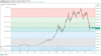 Dlhodobý pohľad na Bitcoin + Fibo retracement